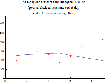 Graphics:Sa along one transect through square 180316 (points, black at night and red at day) and a 11 moving average (line)